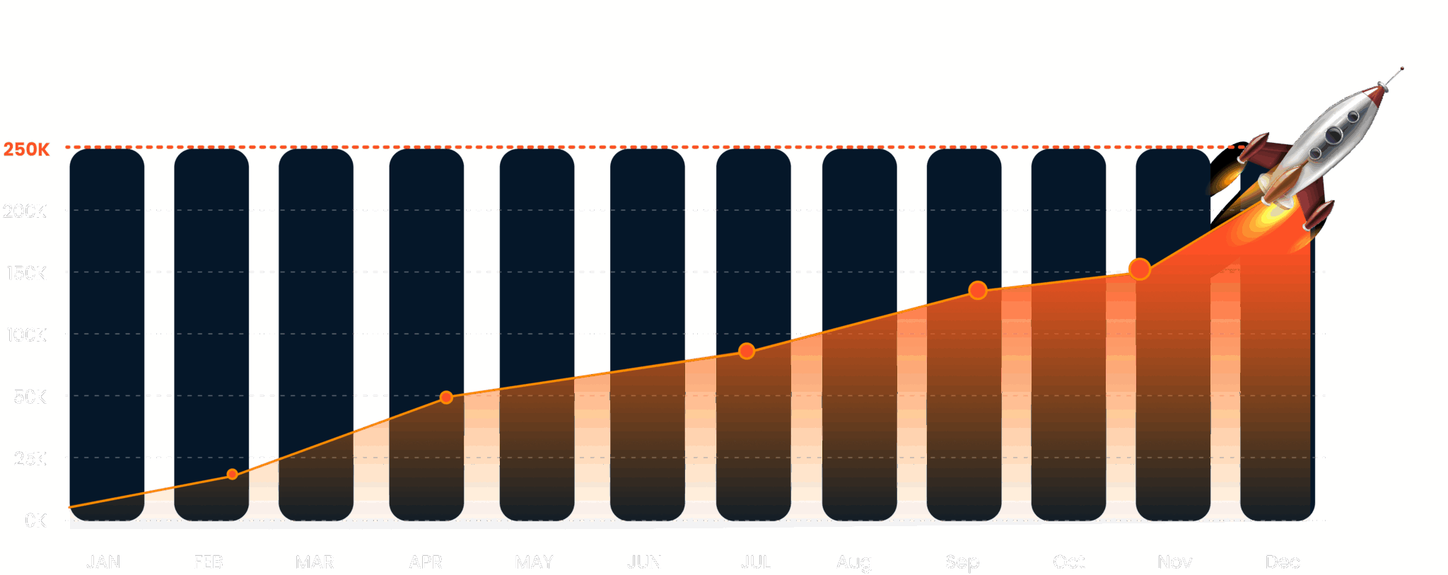Referral marketing growth chart showing exponential growth with Boostrz, illustrating the impact of automated referral programs on user acquisition